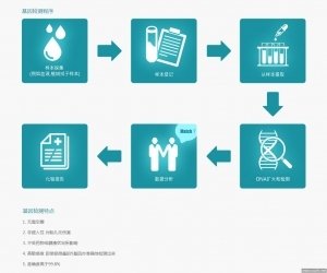 香港驗血Y-DNA檢測抽取孕媽手臂上的靜脈血就能知道